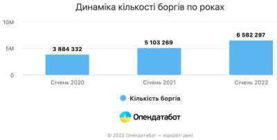Количество долгов украинцев выросло почти на 30% за год. Больше всего по кредитам