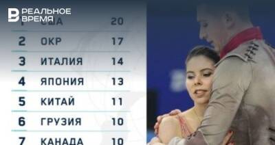 Мишина и Галлямов стали вторыми в короткой программе в командном турнире Олимпиады