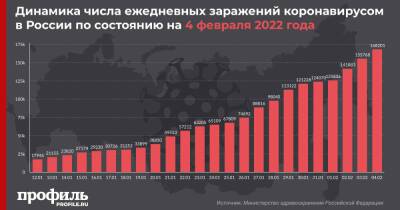 В России выявили более 168 тысяч новых случаев COVID-19