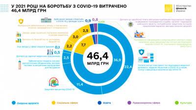Украина за год потратила на борьбу с коронавирусом 46,4 миллиарда