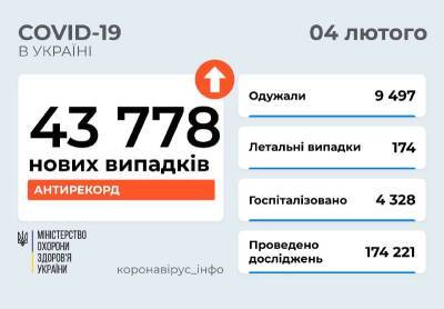 Коронавирус в Украине: почти 44 тысячи заболевших и 174 смерти