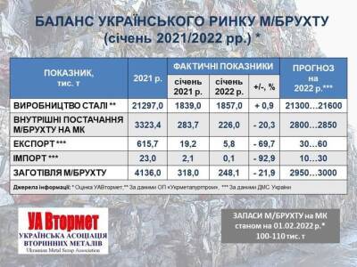В Україні на 22% знизилися обсяги заготівлі металобрухту