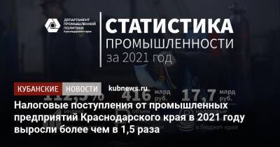 Налоговые поступления от промышленных предприятий Краснодарского края в 2021 году выросли более чем в 1,5 раза