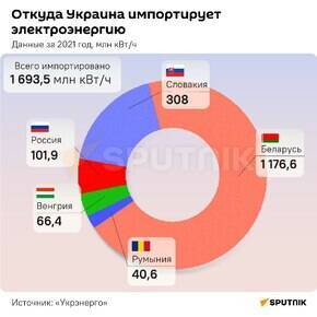 Украина планирует в тестовом режиме отключиться от энергосетей РФ и Белоруссии на 72 часа