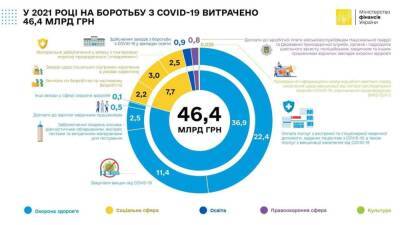За два года Украина потратила на медицину более 100 млрд грн