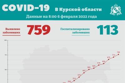 В Курской области за сутки заболели коронавирусом 759 человек