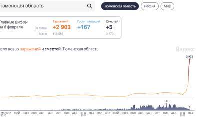 В Тюмени почти три тысячи человек заболели коронавирусом