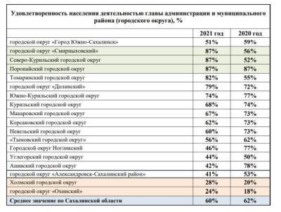 Сах.ком узнал, кто из сахалинских мэров работал лучше всех в 2021 году
