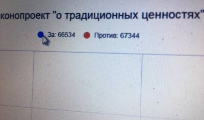«Чистый фальшак!» Голосование за культурные скрепы закончилось скандалом