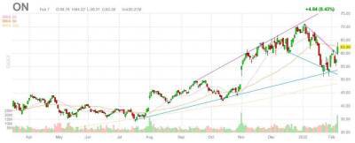 Производитель чипов ON Semiconductor достиг рекордной маржи