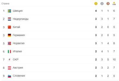 Россия спустилась на 7 строчку в медальном зачете Олимпиады в Китае