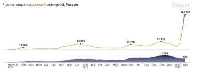 В России за сутки выявили более 180 тысяч новых случаев ковида