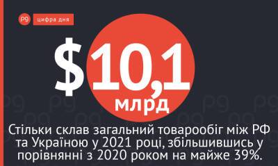Цифра дня: Україна за рік наростила товарообіг з Росією до $10,1 млрд