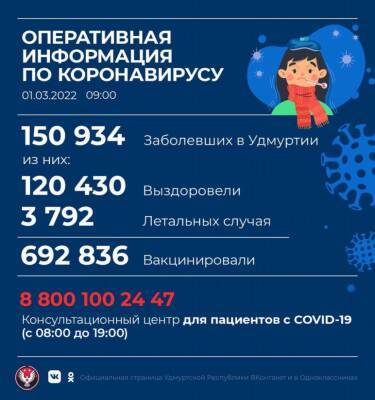 В Удмуртии выявлено 1 110 новых случаев коронавирусной инфекции