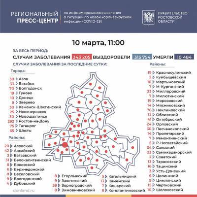 В Ростовской области COVID-19 за последние сутки подтвердился у 1367 человек - DONTR.RU