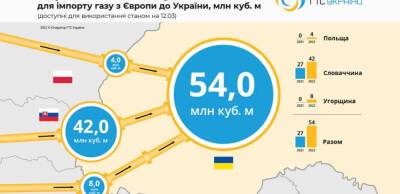 Україна збільшила добову можливість імпорту газу на західному кордоні до 54 млн кубометрів