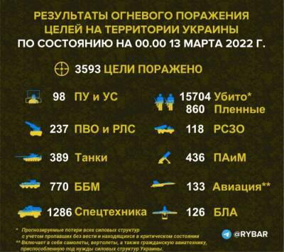 Потери украинской стороны к исходу 12 марта 2022 года