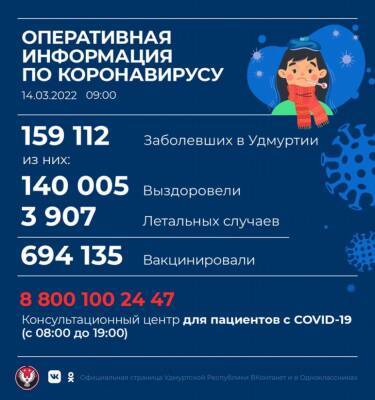 За сутки в Удмуртии выявлено 370 новых случаев коронавируса - gorodglazov.com - респ. Удмуртия - Удмуртия