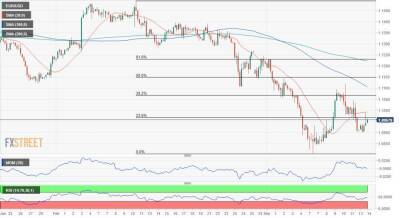 EUR/USD: Медведи показывают когти по мере роста напряженности