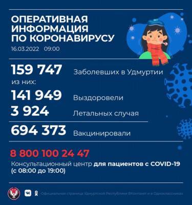 В Удмуртии за сутки выявлено 325 новых случаев коронавируса