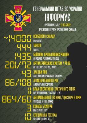 Потери России с начала войны в Украине: около 14 тысяч солдат, свыше 1,4 тысячи бронемашин и почти 200 единиц авиации