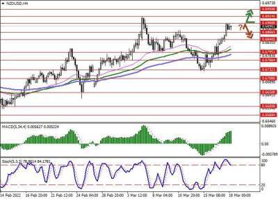 NZD/USD: инструмент обновляет локальные максимумы