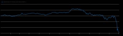 Курс акций Сбера на Лондонской бирже обвалился до $0,01