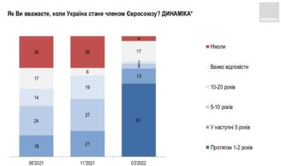 Более 80% опрошенных украинцев верят в то, что Украина сможет отразить нападение России