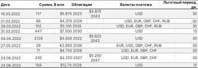 Внешний долг российских эмитентов: пробираясь через минное поле санкционных ограничений