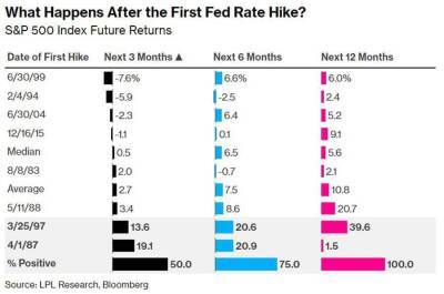 ФРС повышает ставки, но акции растут... Что происходит?