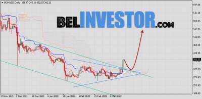 Bitcoin Cash прогноз и аналитика на 23 марта 2022