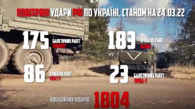 За месяц войны Россия выпустила по мирным украинцам 467 ракет