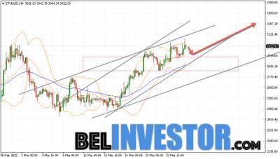 Ethereum ETH/USD прогноз на сегодня 25 марта 2022