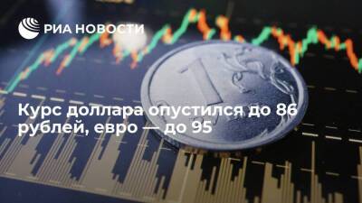 Курс доллара опустился до 86 рублей, евро — ниже 95 рублей впервые с 28 февраля
