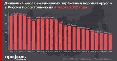 В России выявили менее 90 тысяч новых случаев коронавируса