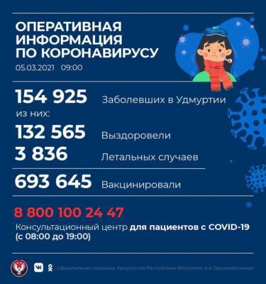 В Удмуртии выявлено 919 новых случаев коронавирусной инфекции