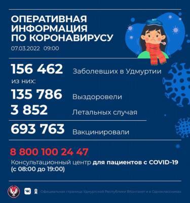 В Удмуртии выявлено 634 новых случая коронавирусной инфекции - gorodglazov.com - респ. Удмуртия - Удмуртия