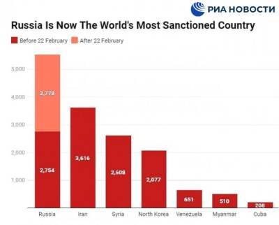 Россия стала страной, против которой введено больше всего санкций: