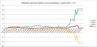 Прогноз по валютам: до конца недели доллар вырастет до 3,48 белорусского рубля, евро - до 3,84