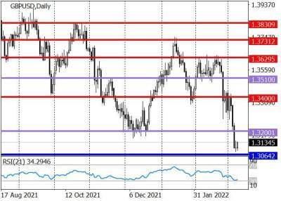 GBP/USD: снижение вслед за другими рисковыми активами