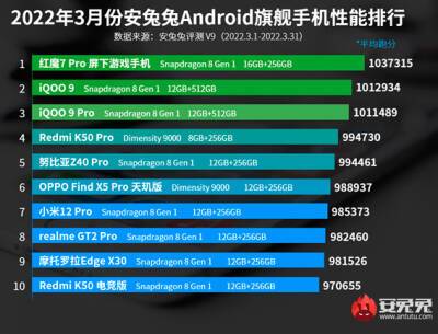 Redmi K50 Pro на платформе Dimensity 9000 ворвался в рейтинг самых мощных смартфонов по версии AnTuTu