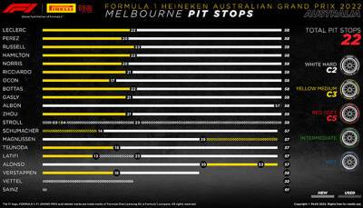 Гран При Австралии: Порядок смены шин на дистанции