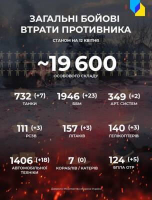 ВСУ уничтожили 157 российских самолетов, 140 вертолетов и 2000 бронированных машин