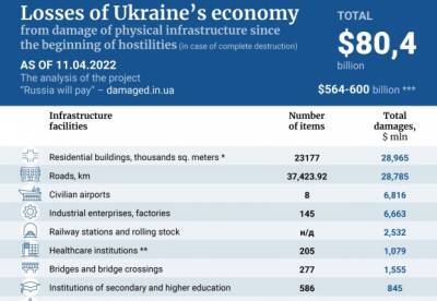 За тиждень прямі втрати економіки України через війну зросли на $12,2 млрд