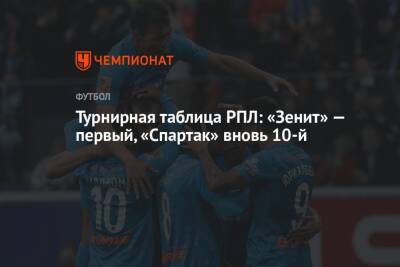 Турнирная таблица РПЛ: «Зенит» — первый, «Спартак» вновь 10-й