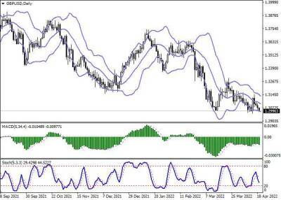 GBP/USD: британская валюта остаётся под давлением