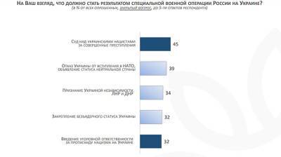 45% россиян назвали целью войны в Украине суд над "украинскими нацистами"