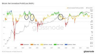 Анализ биткоинов: NUPL остается медвежьим, не сумев подняться выше 0,5