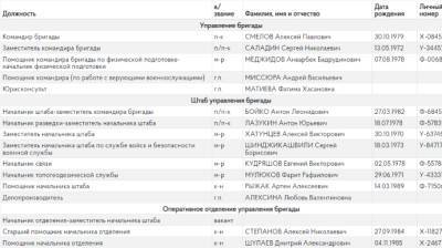 ГУР обнародовало данные россиян, которые из артиллерии обстреливают украинские города - pravda.com.ua - Украина - респ. Ингушетия - район Сунженский