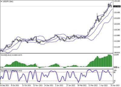 USD/JPY: консолидация возле отметки 128.00